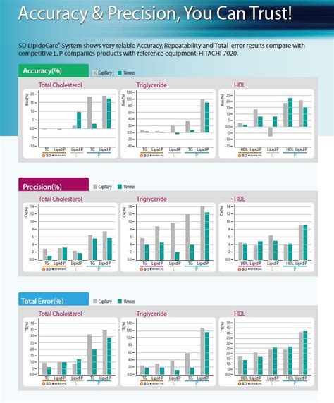 Lipid Panel CHO TG HDL Meter STANDARD LipidoCare