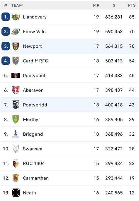 Pontypridd V Newport Matchday Preview Pontypridd Rfc