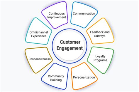 What Is Customer Engagement Definition Importance Model Strategies