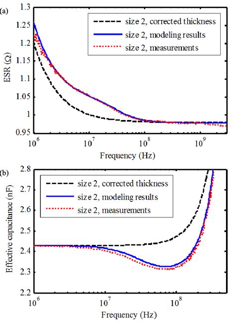 Rf Measurements And Modeling Results For A Esr And B C E