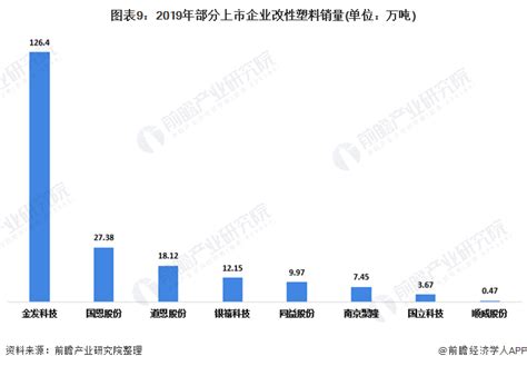 十张图了解2020年中国改性塑料行业市场现状及发展趋势分析 进口替代需求较高 行业研究报告 前瞻网