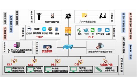 文档智能加密系统【des】成都同泰信安科技有限公司