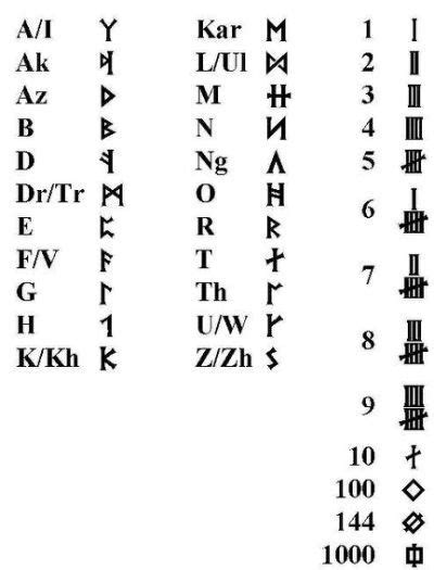 Cirth Dwarvish Runes Łåñgüâgę Dnd Languages Alphabet Alphabet Code