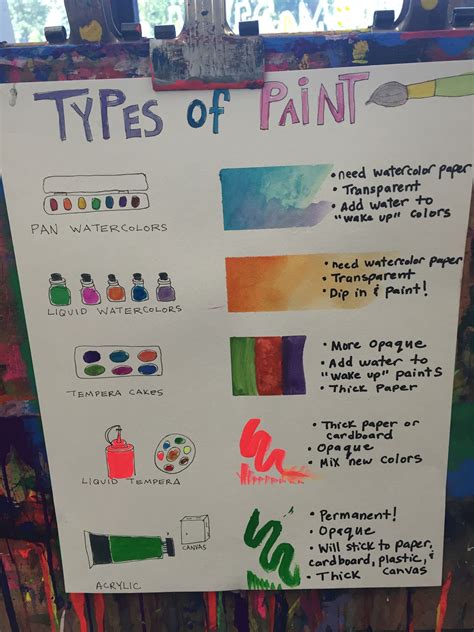 Types of Paint menu Julie Toole's TAB room | Art room, Art classroom ...