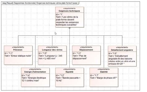 Plate Forme 6 Axes Diagramme Des Exigences