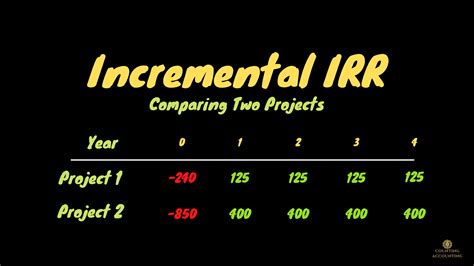 Incremental IRR Internal Rate Of Return Calculation Of Incremental IRR