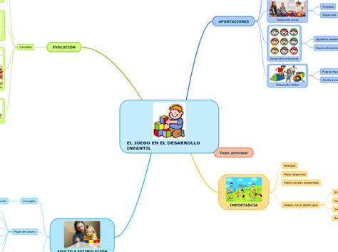 El Juego En El Desarrollo Infan Mindmap Voorbeeld