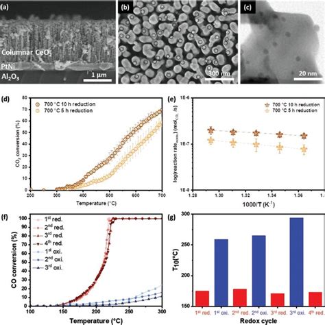 A Surface SEM Images Of Exsolved PtNi Nanoparticles On CeO2 Films