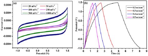 Figure S4 Cyclic Voltammogram A And Chargedischarge B Curves Of