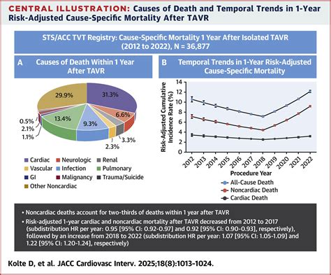 Temporal Trends in 1-Year Cause-Specific Mortality After TAVR: Insights