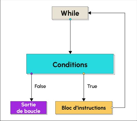 While Schleife Python Unser Guide