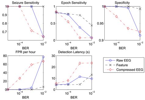 Sensors Free Full Text Energy Efficient Data Reduction Techniques