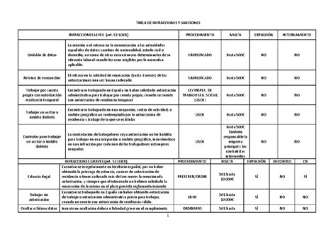 Tabla Infracciones Sol Tabla De Infracciones Y Sanciones Infracciones