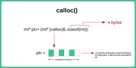 Dynamic Memory Allocation In C Using Calloc Prepinsta