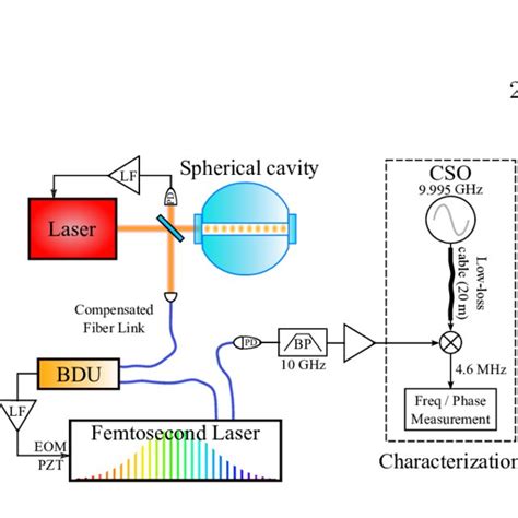 Pdf Ultra Low Phase Noise All Optical Microwave Generation Setup