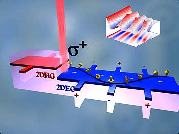 1st High Temp Spin FET Developed Research Technology Jan 2011