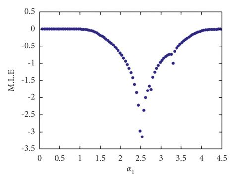 A B Flip Bifurcation Diagram Of The Kolmogorov Model 3 With