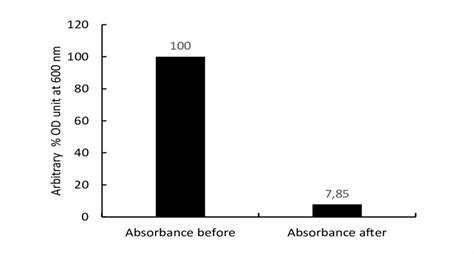 Spectrophotometer analysis of the optical density (OD) of alcoholic ...