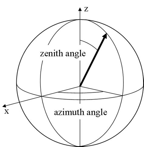 Representation Of Azimuth And Zenith Angles Download Scientific Diagram