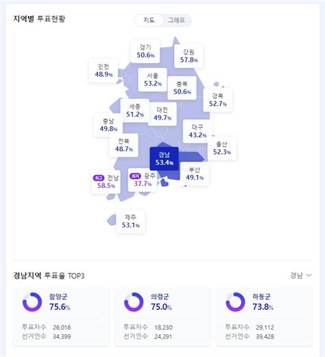 경남 최종 투표율 534 역대 최저 네이트 뉴스