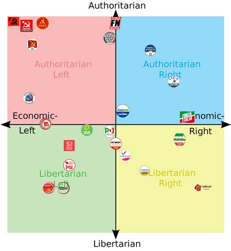 Political Compass Of Italian Parties R Politicalcompass