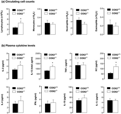 Measurement Of Plasma Levels Of Cytokines By Multiplex Immunoassay A