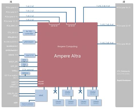 基于Ampere Altra 80核ARM处理器的SOM服务器模块上市 ScenSmart一站式智能制造平台