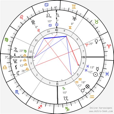 Birth Chart Of Gordon Thomson Astrology Horoscope