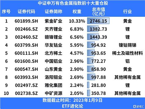 比亞迪“易四方”提升磁材需求預期，有色金屬etf漲超2 Sl886 日誌