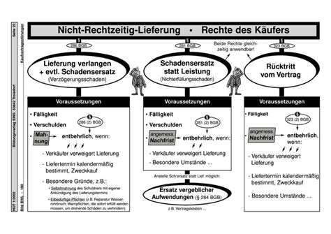 Nicht Rechtzeitig Lieferung Rechte Des K Ufers Arbeitsblatt Schema