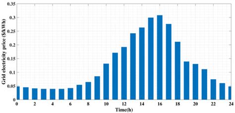 Sustainability Special Issue Application Of Ai Iot And Blockchain In Smart Grids With