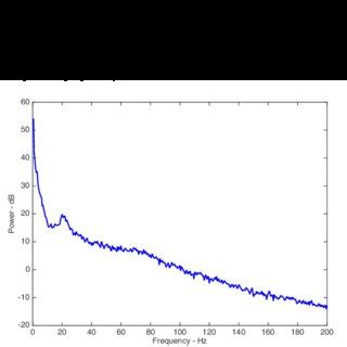 Averaged power spectrum of LFP computed over all channels recorded by ... 