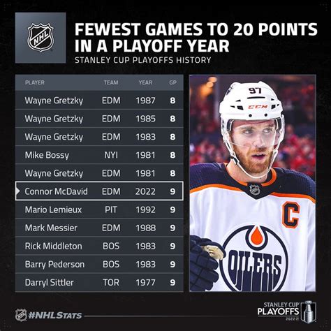 Swisshabs Connor Mcdavid Tabli Une Sacr E Marque Dans Ces Play Offs