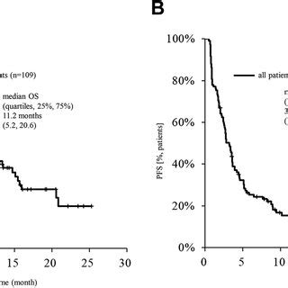 Kaplan Meier Curve Of A Os And B Pfs In Patients With Non Small