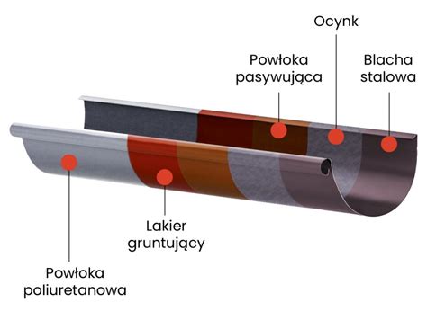 Systemy Rynnowe Producent Metalowych System W Orino Rozbud