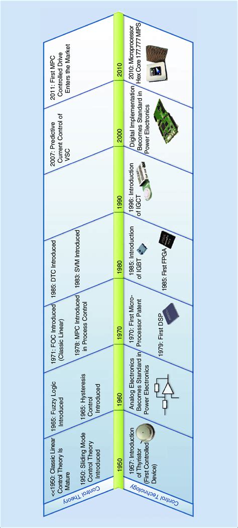 The time line of control theory and control technology milestones ...