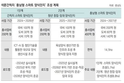 충남도 석문산단에 수산식품 클러스터 조성 네이트 뉴스