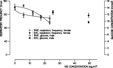 Decreasing Doseresponse Curves Mean ± Sem Download Scientific Diagram