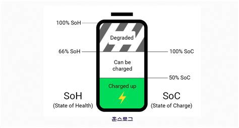 배터리 Soc Soh란 차이와 계산 추정법