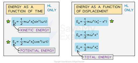 Equations for Simple Harmonic Motion (SHM) (HL) | HL IB Physics ...