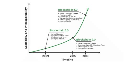 Phases Of Evolution Of Blockchain Geeksforgeeks