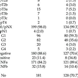 Prognosis and hemoglobin β (HBB) expression in non-metastatic clear... | Download Scientific Diagram