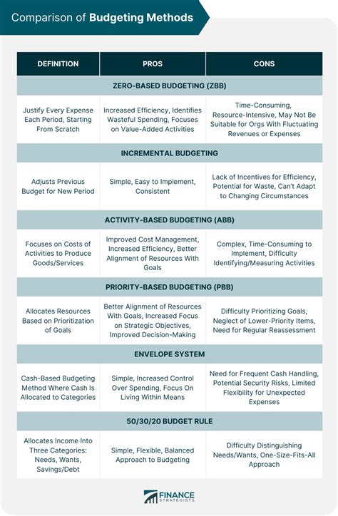 Budgeting Methods Examples Implementation Pros Cons