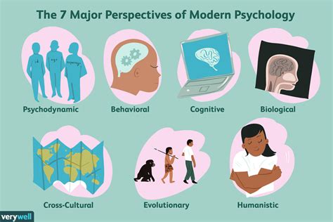 7 Major Psychological Perspectives