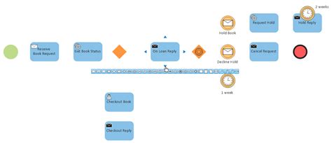 Process Flowchart Symbols