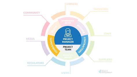 2.2 The project team • Center for Project Innovation