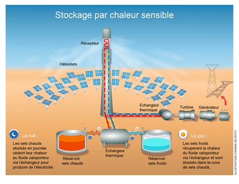 Découvrir Comprendre Le stockage stationnaire de lénergie