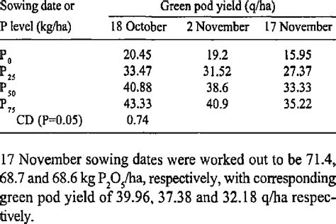 Interaction Effect Of Sowing Dates And Phosphorus On Yield Of Vegetable