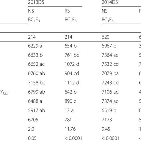 Mean Comparison Of Qtl Classes Of Grain Yield Kg Ha Across Bc F