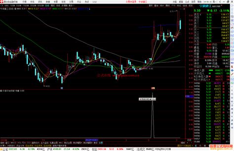 通达信牛股平台突破，副图指标公式 通达信公式 公式网